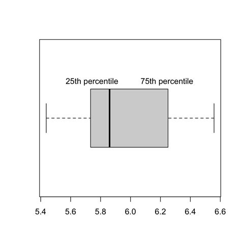 normally distributed box plot|25th percentile on a boxplot.